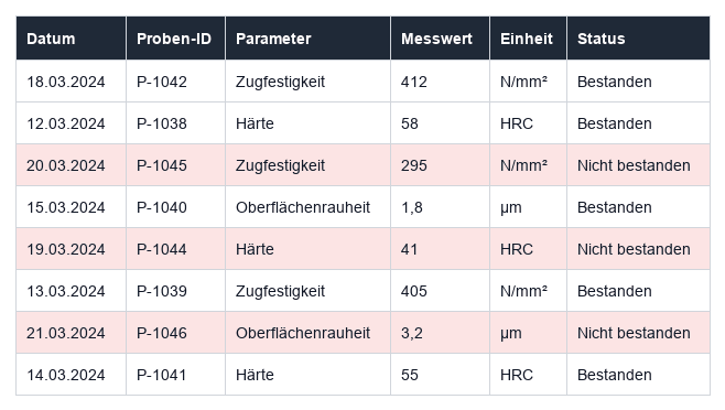 Automatisch eingetragen und ausgewertet