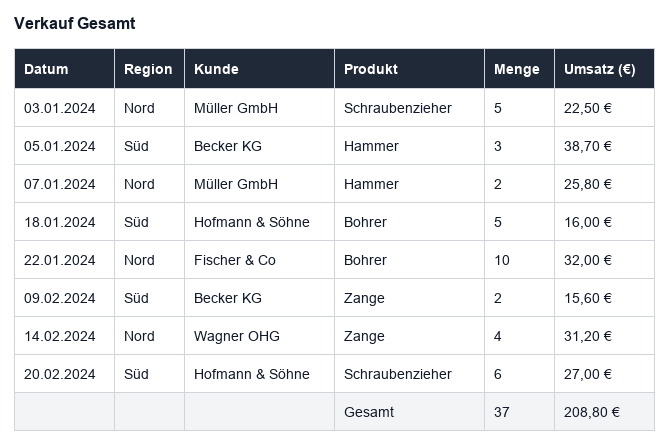Automatisch zusammengeführt – Verkauf Gesamt